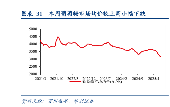 咨询大家本周葡萄糖市场均价较上周小幅下跌