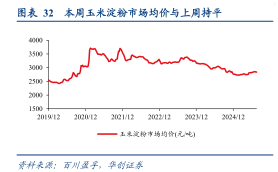 如何解释本周玉米淀粉市场均价与上周持平