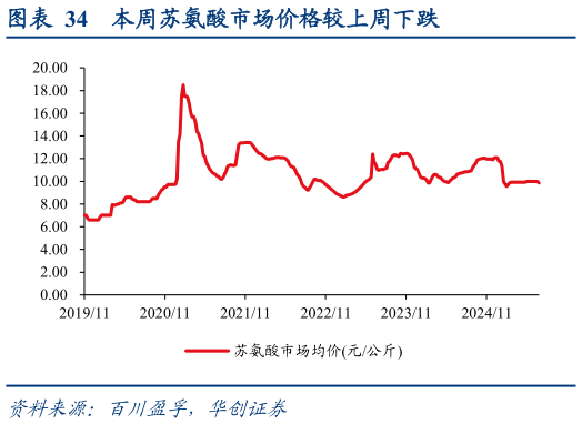 各位网友请教一下本周苏氨酸市场价格较上周下跌