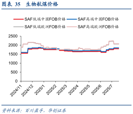 一起讨论下生物航煤价格