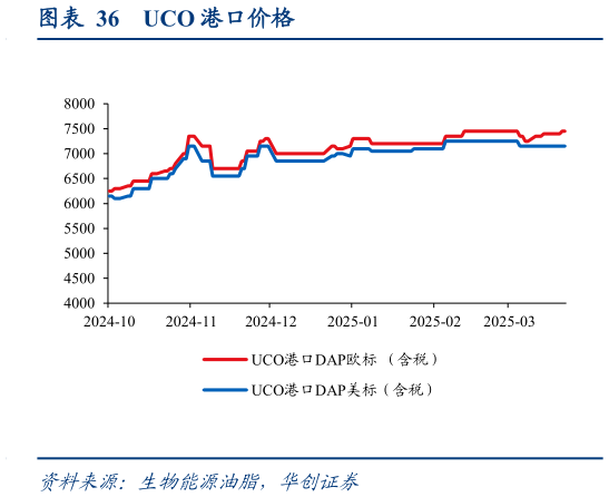如何了解UCO 港口价格