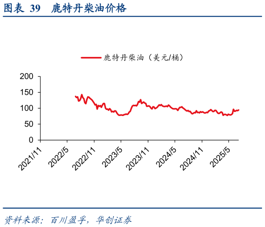 一起讨论下鹿特丹柴油价格
