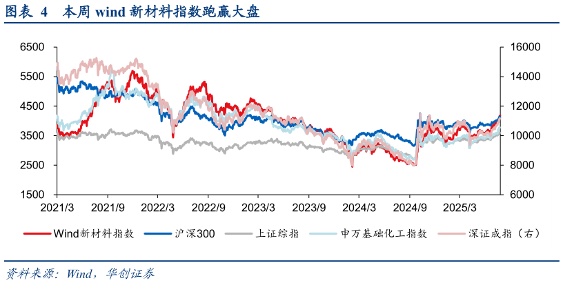 咨询大家本周 wind 新材料指数跑赢大盘