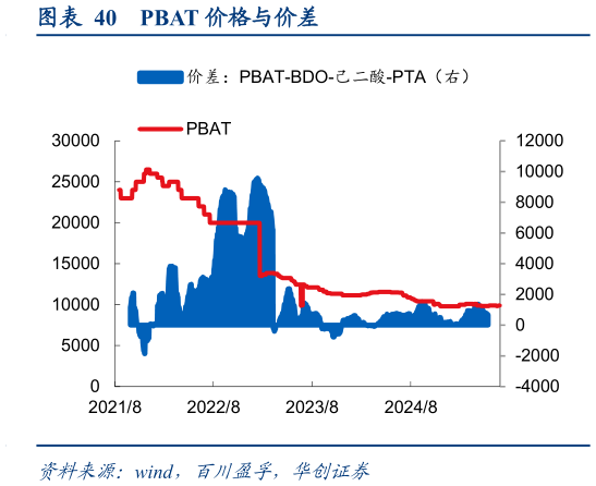如何解释PBAT 价格与价差