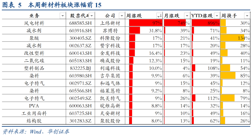 请问一下本周新材料板块涨幅前 15