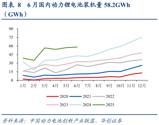 一起讨论下6 月国内动力锂电池装机量 58.2GWh