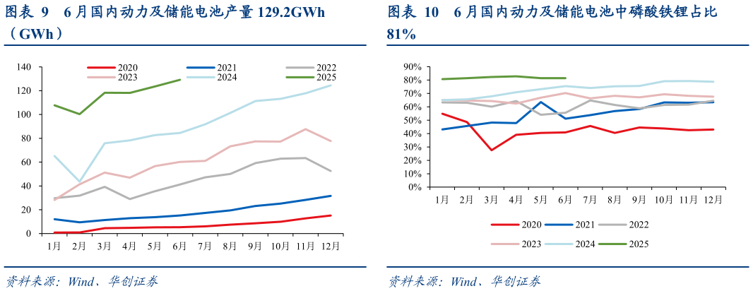 谁能回答6 月国内动力及储能电池产量 129.2GWh 6 月国内动力及储能电池中磷酸铁锂占比