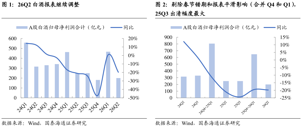 如何了解26Q2 白酒报表继续调整