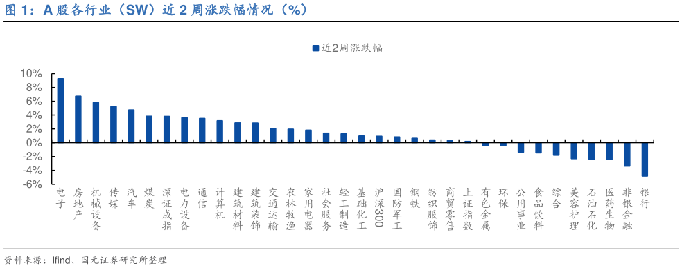 我想了解一下A 股各行业(SW)近 2 周涨跌幅情况(%)?