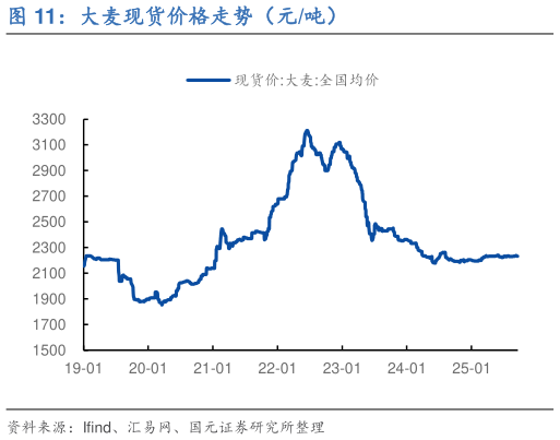 我想了解一下大麦现货价格走势(元吨)?