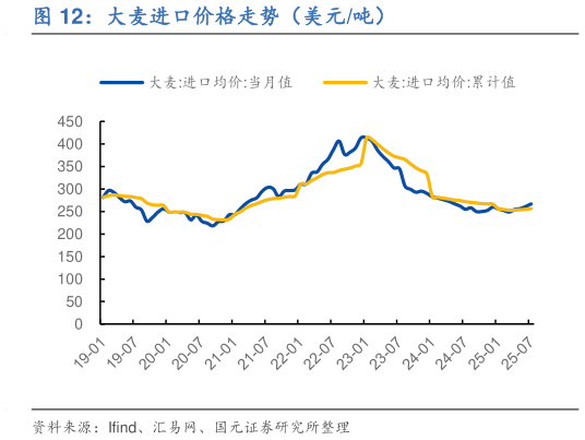 我想了解一下大麦进口价格走势(美元吨)?
