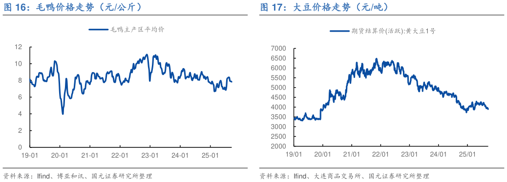 咨询大家毛鸭价格走势（元公斤）大豆价格走势（元吨）