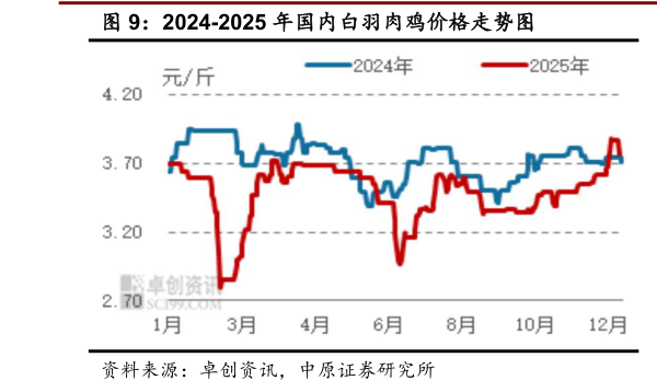 谁能回答2024-2025 年国内白羽肉鸡价格走势图
