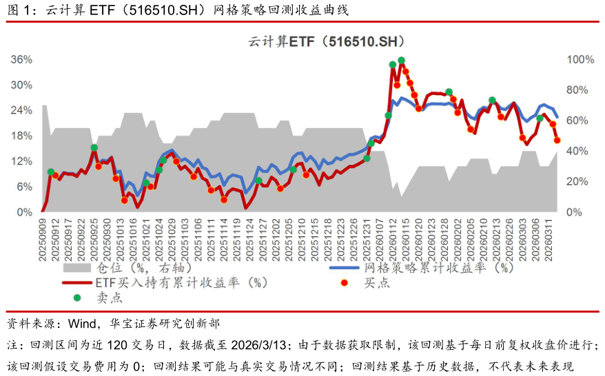 谁知道云计算 ETF（516510.SH）网格策略回测收益曲线?
