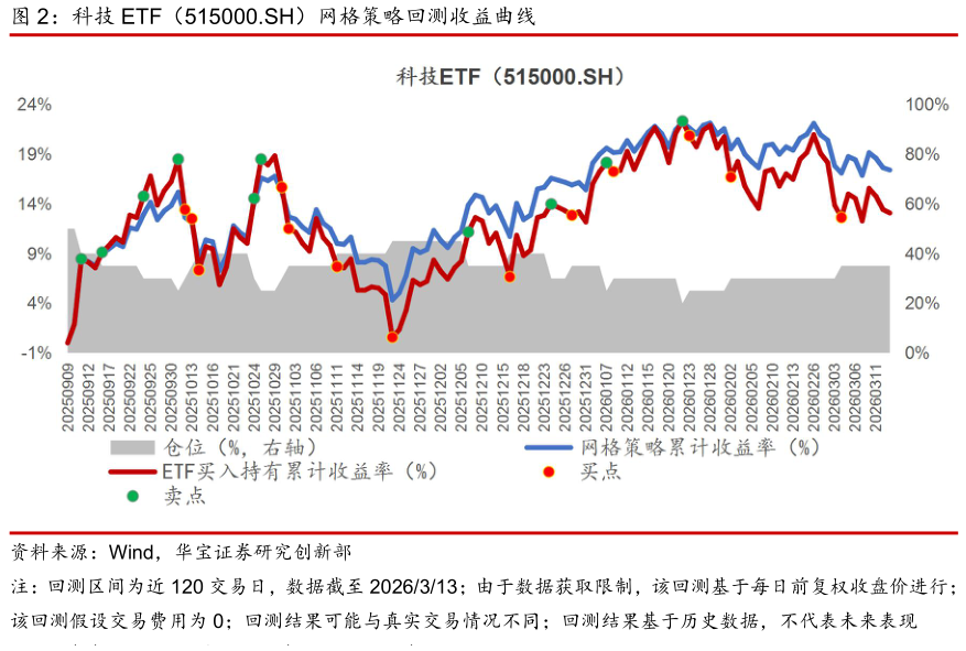 咨询大家科技 ETF（515000.SH）网格策略回测收益曲线?