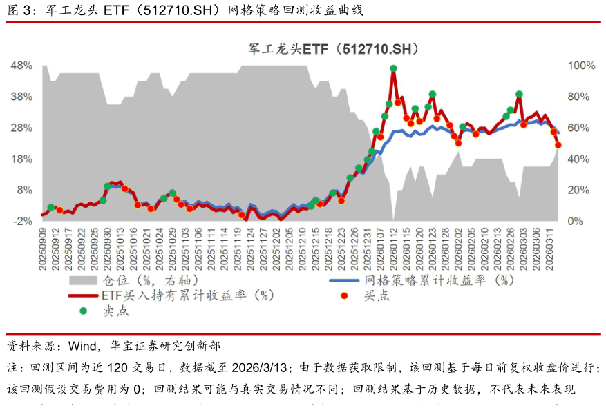 咨询下各位军工龙头 ETF(512710.SH)网格策略回测收益曲线?