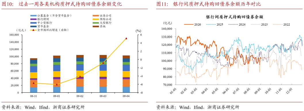如何了解过去一周各类机构质押式待购回债券余额变化银行间质押式待购回债券余额历年对比