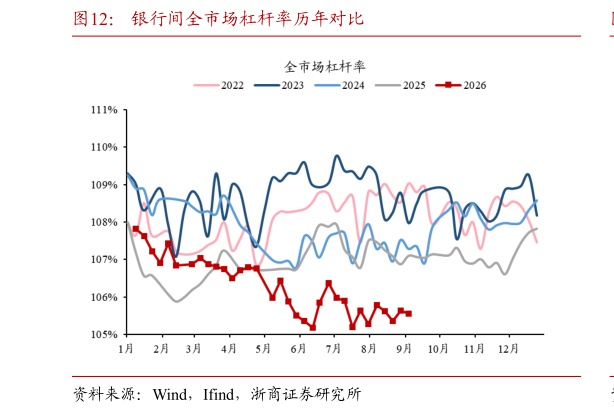 各位网友请教一下银行间全市场杠杆率历年对比