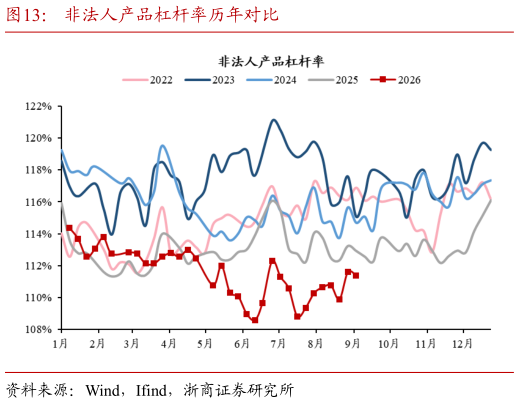 咨询下各位非法人产品杠杆率历年对比