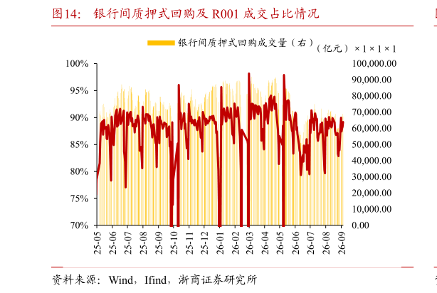 谁能回答银行间质押式回购及 R001 成交占比情况