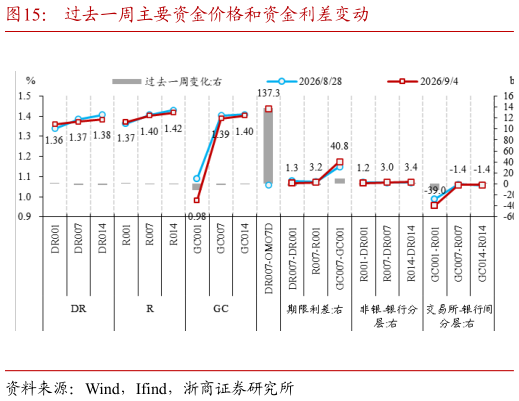 请问一下过去一周主要资金价格和资金利差变动