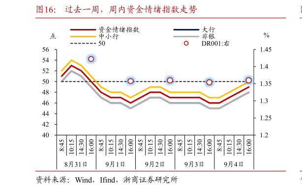 想问下各位网友过去一周，周内资金情绪指数走势