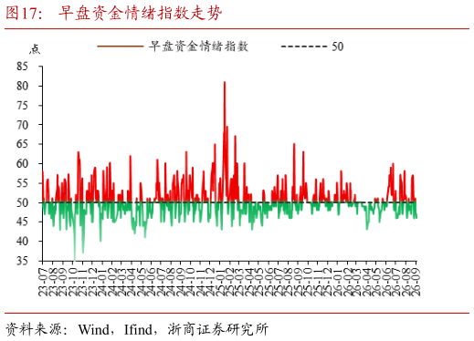 谁知道早盘资金情绪指数走势