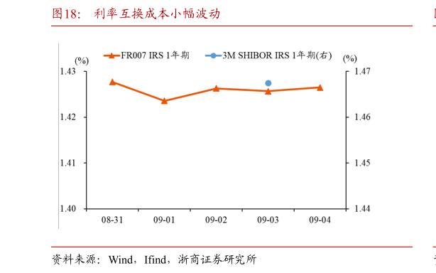 如何解释利率互换成本小幅波动