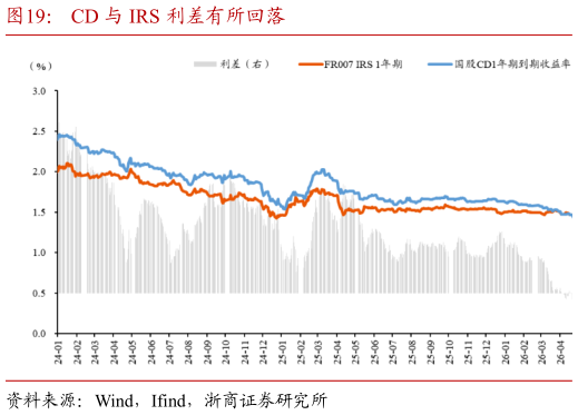 我想了解一下CD 与 IRS 利差有所回落