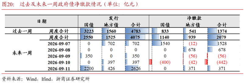 各位网友请教一下过去及未来一周政府债净缴款情况（单位：亿元）