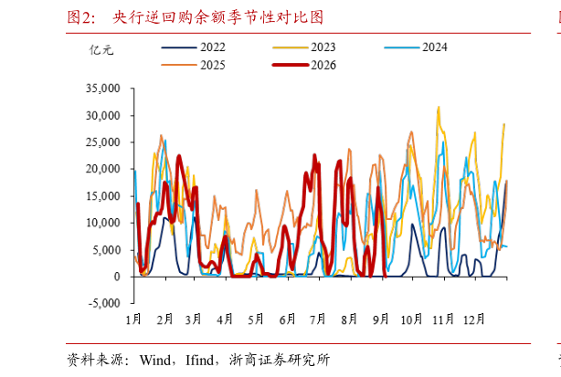 如何了解央行逆回购余额季节性对比图