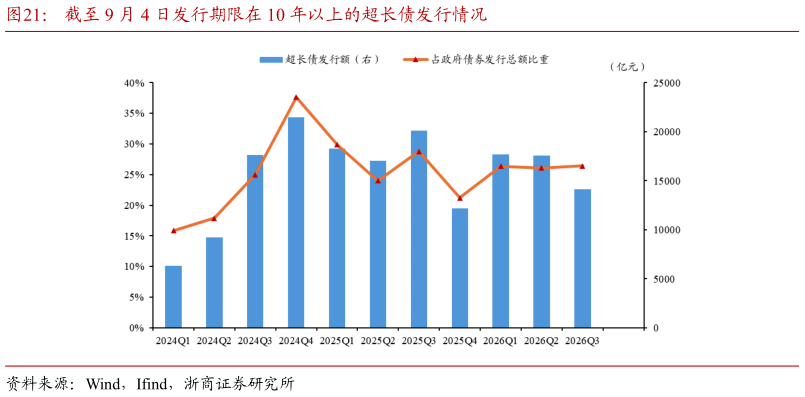 我想了解一下截至 9 月 4 日发行期限在 10 年以上的超长债发行情况