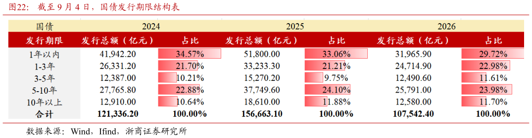 你知道截至 9 月 4 日，国债发行期限结构表