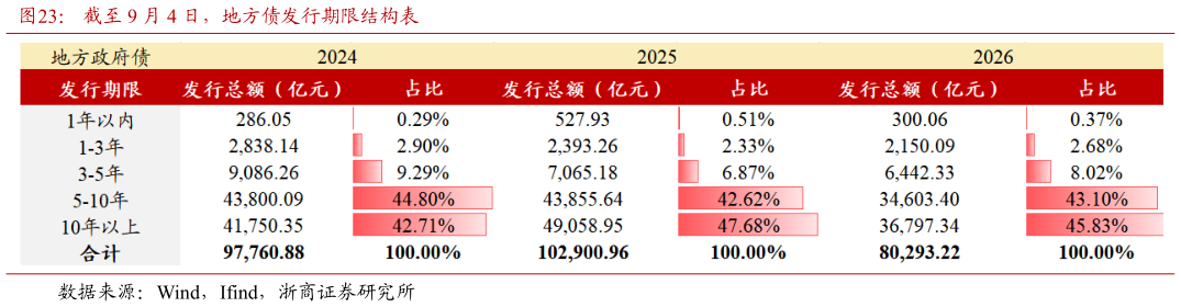 谁知道截至 9 月 4 日，地方债发行期限结构表