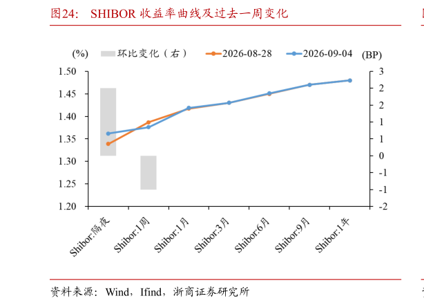 请问一下SHIBOR 收益率曲线及过去一周变化
