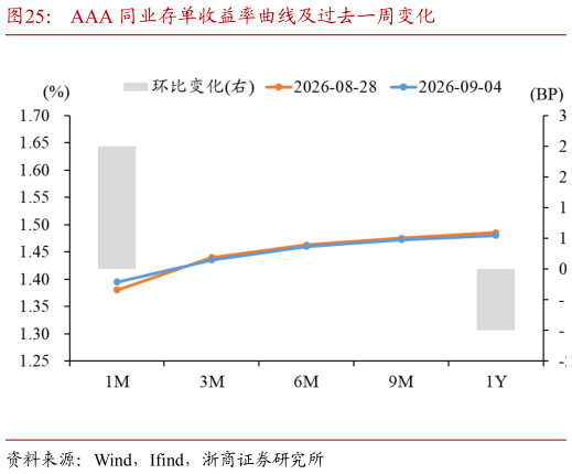 你知道AAA 同业存单收益率曲线及过去一周变化