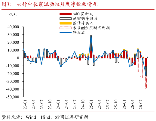 我想了解一下央行中长期流动性月度净投放情况