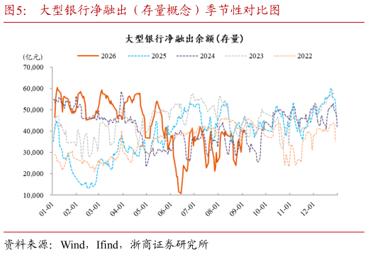 怎样理解大型银行净融出（存量概念）季节性对比图