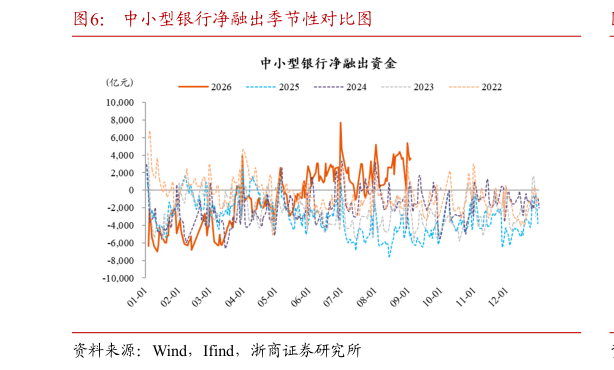 如何了解中小型银行净融出季节性对比图