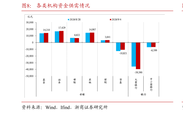 如何解释各类机构资金供需情况