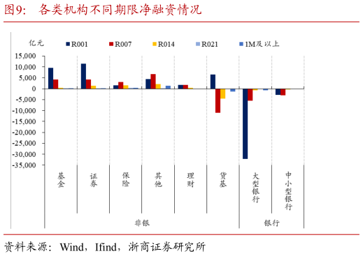 请问一下各类机构不同期限净融资情况