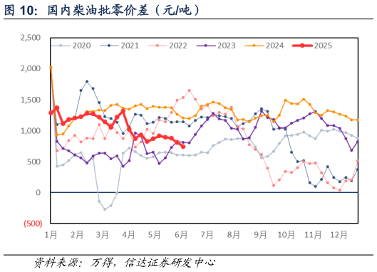 谁能回答国内柴油批零价差（元吨）