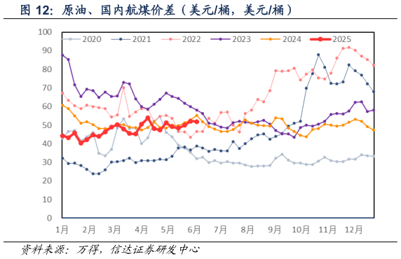 如何才能原油、国内航煤价差（美元桶，美元桶）