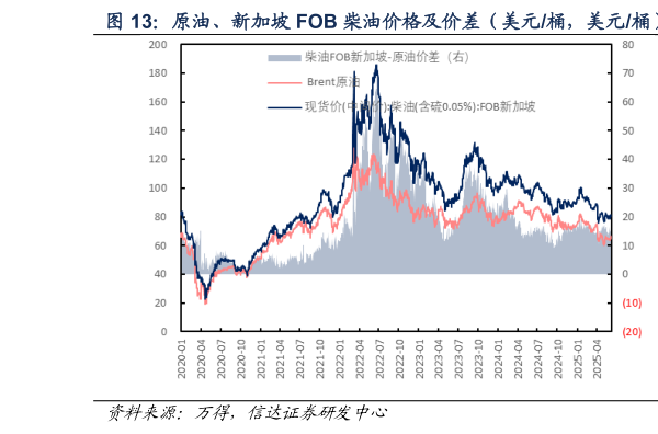 你知道原油、新加坡 FOB 柴油价格及价差（美元桶，美元桶）  原油、新加坡 FOB 柴油价差（美元桶，美元桶）