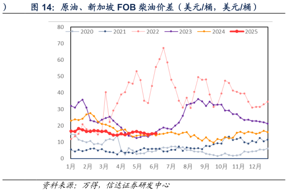 一起讨论下原油、新加坡 FOB 柴油价差（美元桶，美元桶）