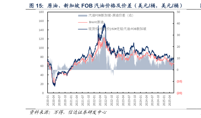 如何看待原油、新加坡 FOB 汽油价格及价差（美元桶，美元桶）