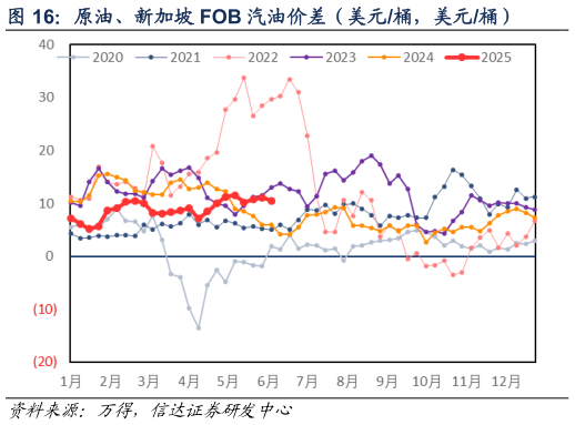如何看待原油、新加坡 FOB 汽油价差（美元桶，美元桶）
