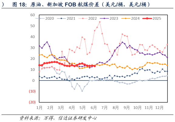 想关注一下原油、新加坡 FOB 航煤价差（美元桶，美元桶）
