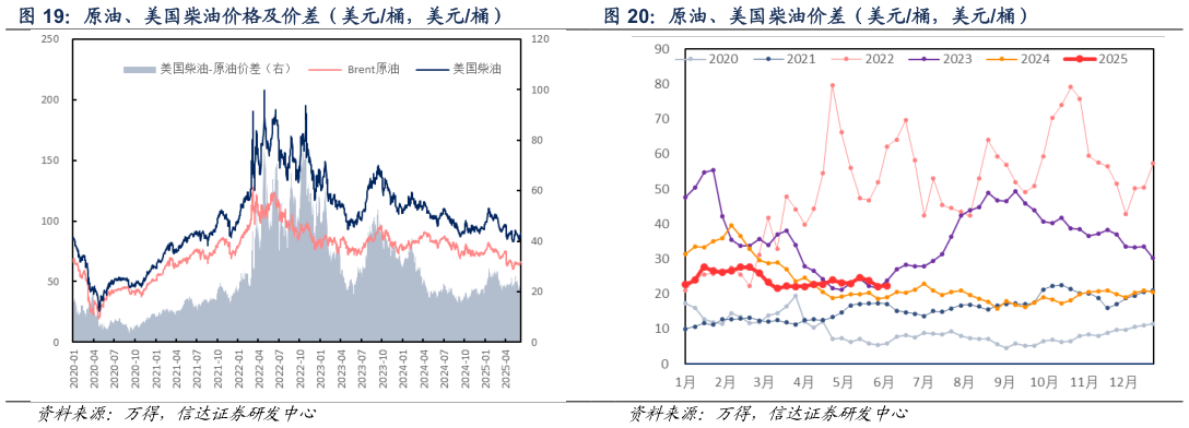 如何解释原油、美国柴油价格及价差（美元桶，美元桶） 原油、美国柴油价差（美元桶，美元桶）
