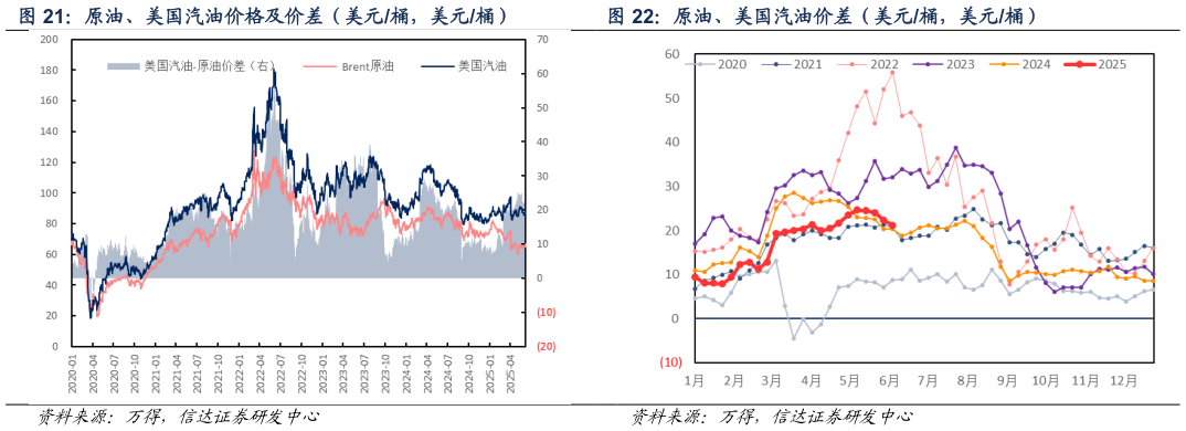 我想了解一下原油、美国汽油价格及价差（美元桶，美元桶）